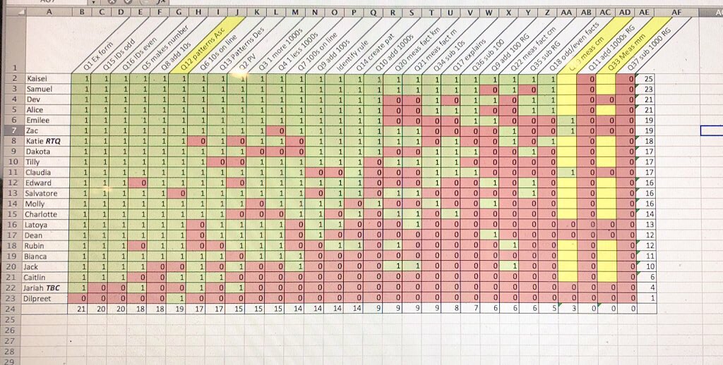 maxine_galante's tweet photo. #analysingdata to prep for my new #yr3 class. Nothing more powerful than a #Guttman to identify your students’ #ZoneofProximalDevelopment ! #mathsed #edchat #primaryed #primarymaths https://t.co/MFrwEPhrxd