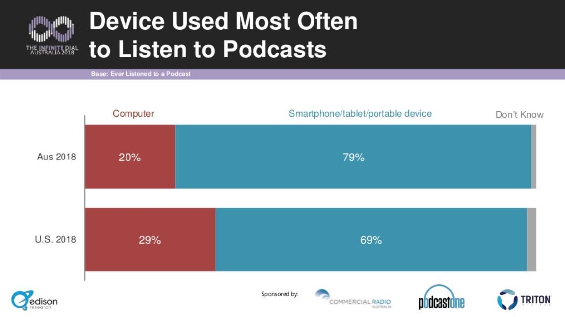 GoToAdamJohnson's tweet photo. What can we learn from the podcast statistics? We get even more insights from comparing different country's results. 
Check out some of the biggest take-aways here: https://t.co/ufwZbvmLPb
@acepodcasts #podcasting #podcastingtips #podernfamily https://t.co/VcO9xN9VQ5