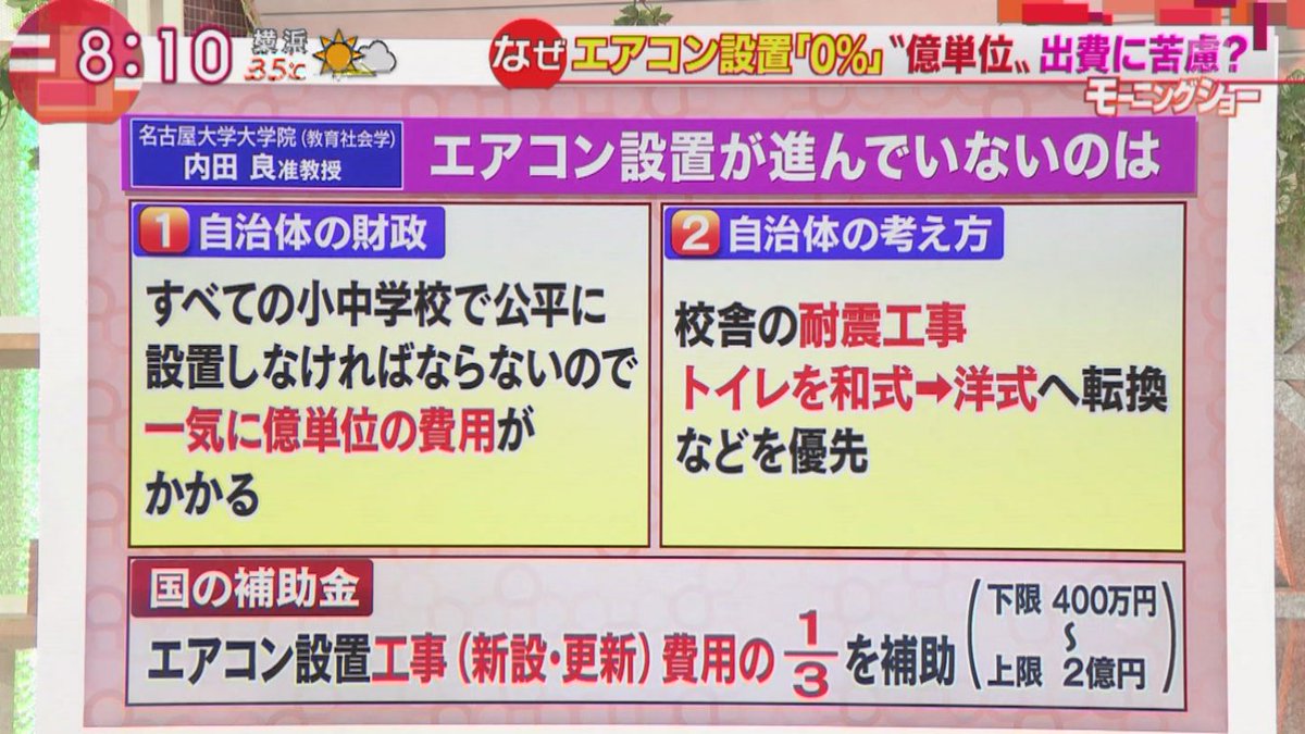 Marmalade On Twitter 小中学校エアコン設置進まぬ理由 名古屋大大学院内田准教授 全学校公平 億単位費用 耐震工事 トイレ洋式化等の優先 国補助金は設置更新費用の1 3 6日連続38度越の岐阜県多治見市 公立小中エアコン設置0 の理由と今後 モーニングショー