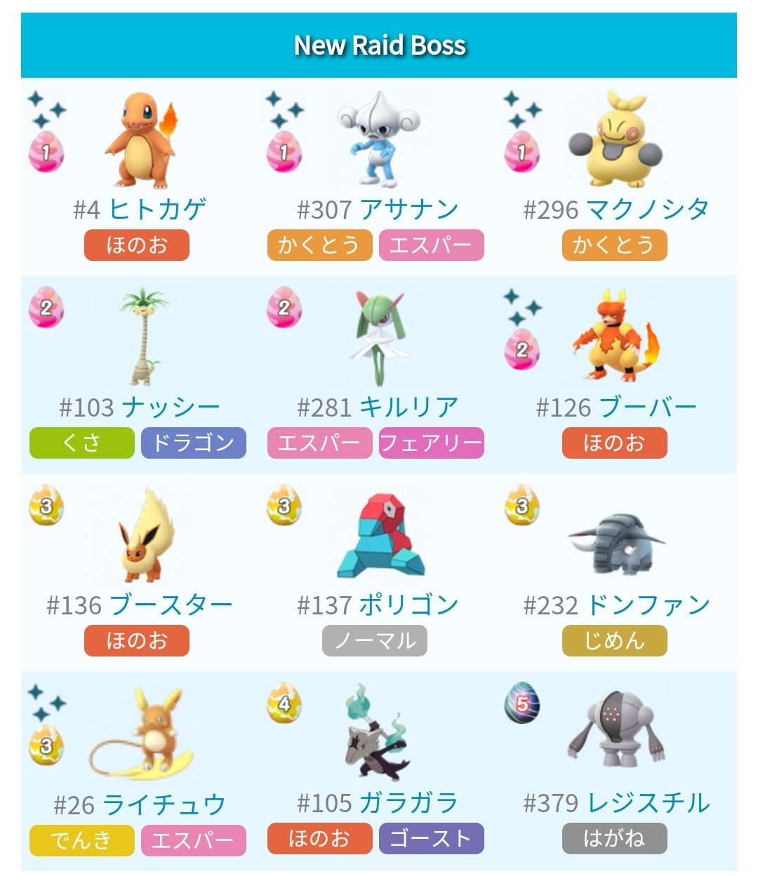 ポケモンgo攻略 みんポケ Na Twitteru 新しく追加されたレイドボス一覧 5玉 レジスチル 4玉 アローラガラガラ 3玉 アローラライチュウ ドンファン ポリゴン ブースター 2玉 アローラナッシー キルリア ブーバー 1玉 ヒトカゲ アサナン マクノシタ T Co