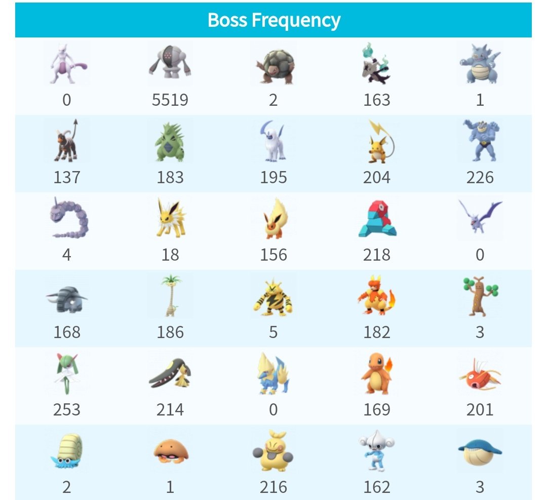 ポケモンgo攻略 みんポケ Pe Twitter 終了となったレイドボス 4玉 ゴローニャ サイドン 3玉 イワーク サンダース プテラ 2玉 エレブー ウソッキー ライボルト 1玉 オムナイト カブト ホエルコ 画像は本日のみんポケでの登録回数 ポケモンgo