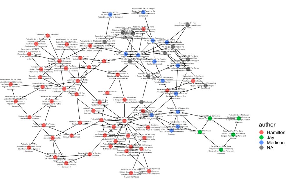 EvaMaeRey's tweet photo. Federalist papers visualized as a network graph; edges are drawn to two most similar documents.  Preprocessing does not delete stop words, which seem to be telltale.   #authorstyle #textasdatafun #polmeth2018 https://t.co/AgHuTGn2tZ https://t.co/EqWrmybyVo