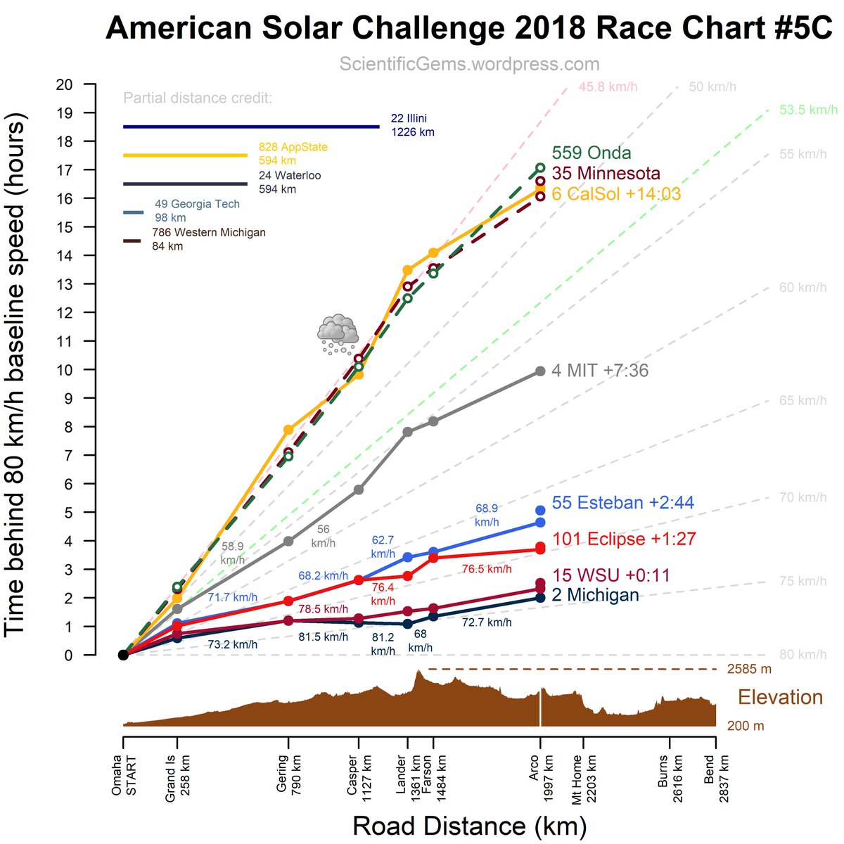 Scientific Gems (@scientificgems) on Twitter photo Thanks to everybody who has posted #ASC2018 timing boards, here is a chart of unofficial data to date. Possible penalties will make a big difference here, because <a href="/WestSydSolarCar/">Western Sydney Solar Team</a> and <a href="/UMSolarCarTeam/">Michigan Solar Car</a> are neck-and-neck, and <a href="/EclipseETS/">ÉclipseSolarCarETS</a> is only 1.5 hours behind. Thanks to everybody who has posted #ASC2018 timing boards, here is a chart of unofficial data to date. Possible penalties will make a big difference here, because <a href="/WestSydSolarCar/">Western Sydney Solar Team</a> and <a href="/UMSolarCarTeam/">Michigan Solar Car</a> are neck-and-neck, and <a href="/EclipseETS/">ÉclipseSolarCarETS</a> is only 1.5 hours behind.