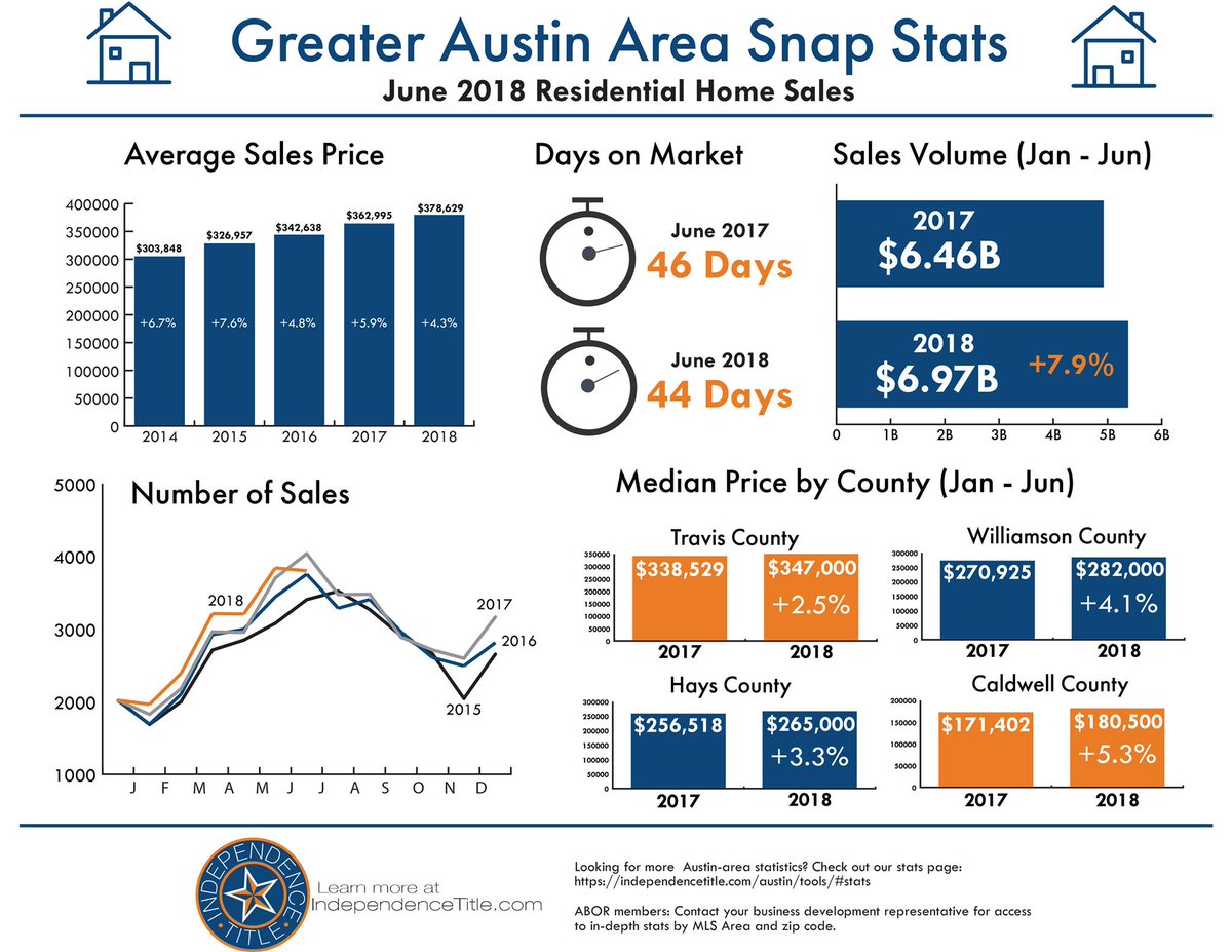 IndependenceTX's tweet photo. June stats are here!! #snapstats π©βπΌππ #austinrealestate https://t.co/9UGGTnBtg3