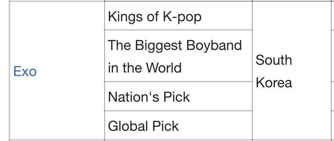 yeoliving's tweet photo. “Global pick” was added to the list of honourific names on wiki given to EXO. They now have the most for a boygroup. From “Nations pick” to “Global pick” in only 3 months, and all the other names inbetween. Internationally &amp; nationally our boys keep growing. PROUD.

@weareoneEXO https://t.co/SIkPeHJfb5