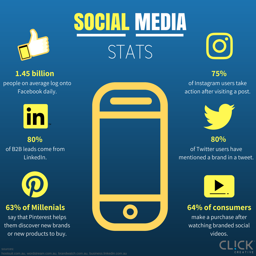 ClickCreativeAU's tweet photo. Social media has become one of the most versatile and cost-effective strategies to reach a target audience and boost sales with a focussed message.
#webdesign #webdevelopment #marketing #branding #digitalmarketing #digitalmarketingagency #clickcreativeau #seo #socialmedia https://t.co/FqHGRPfIph