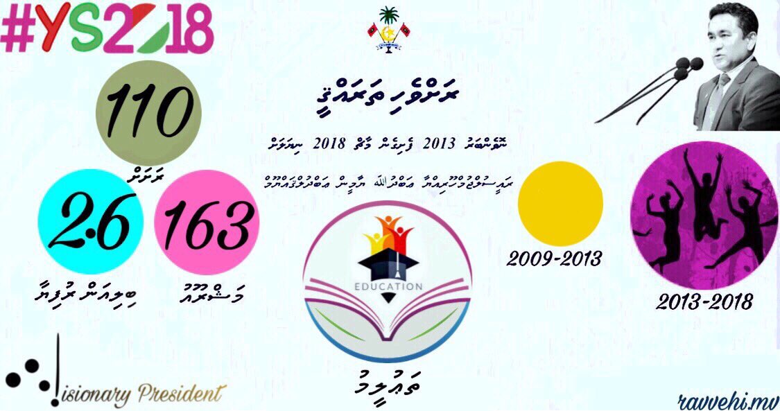 FiveBrothersMV's tweet photo. Raees Yameen ge Za’aamthugai Dhivehi sarukaarun vanee , Rajjeyge 110 Rasheggai thauleemee nizaamge 163 Mashroou' hingumah 2.6 Billion Ruffiyaa Kharadhu koffai
@aishathshiham #Asurumaa #Rumaalu2 #YameemShaheem2018 #23september2018 #Ashaara https://t.co/5Fb7eHrR8c