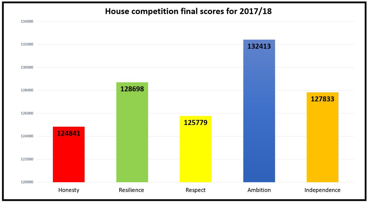 Outwood_CF's tweet photo. Congratulations to house Ambition for winning the house point competition for 2017/2018! 👏🤗🙂 Ambition took the lead and won the overall competition for the year due to some strong sporting victories. 🏃‍♀️⛹️‍♂️ They overtook Resilience who have led all year! Well done 🌟 https://t.co/56vUrHy8Hp