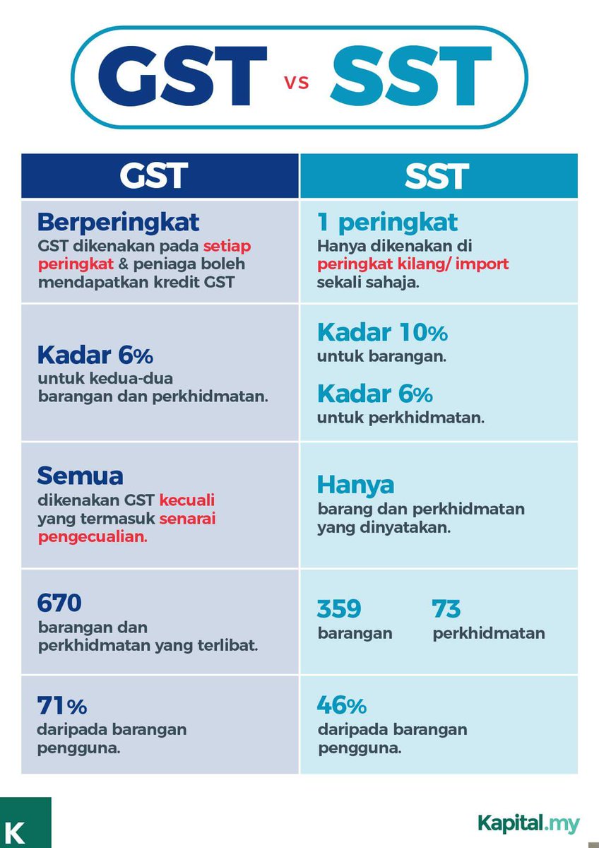 Hi Home On Twitter Beza Gst Dan Sst Yang Anda Wajib Tahu Sumber Kapital My