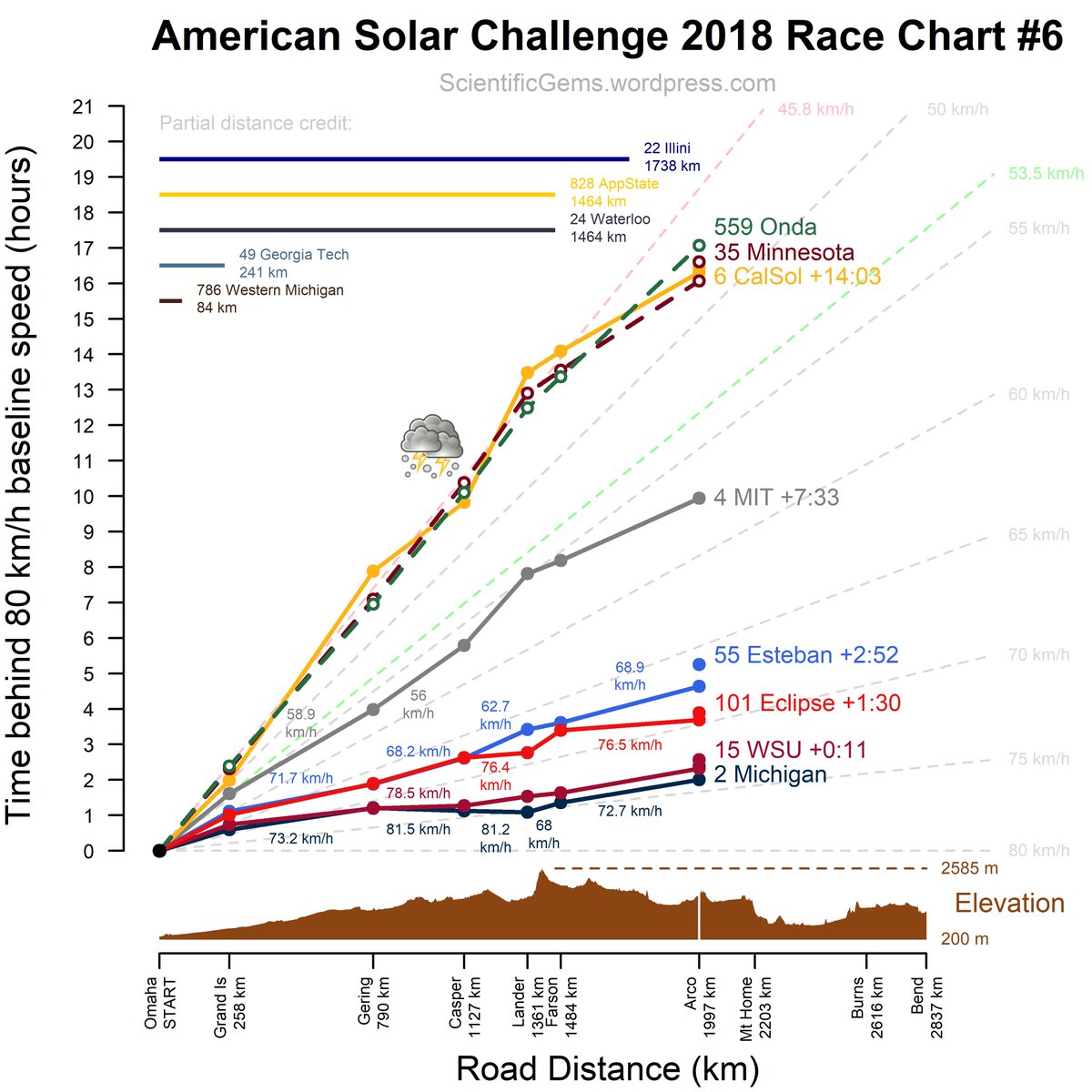 America Race Chart