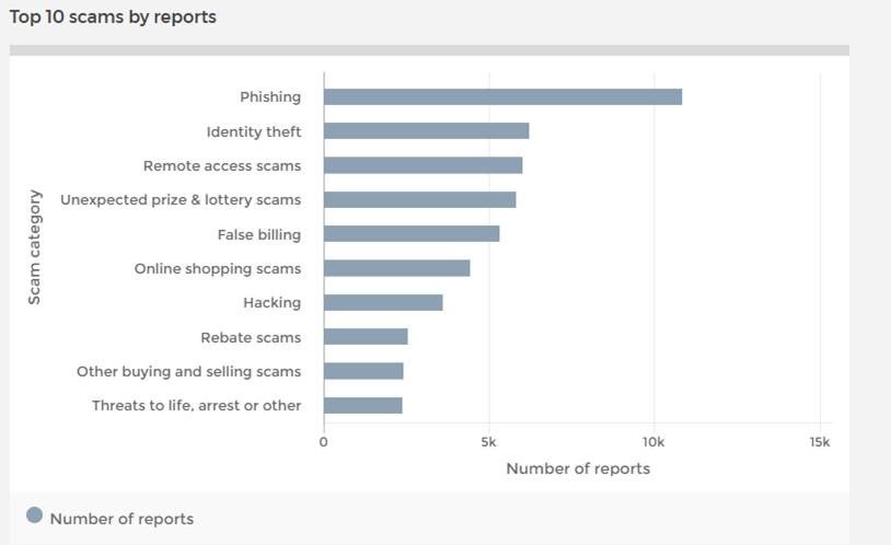 Almost double the amount of phishing scams have been reported in 2018 than any other scam. Can you spot a fake email seeking your information? For tips see scamwatch.gov.au/types-of-scams…