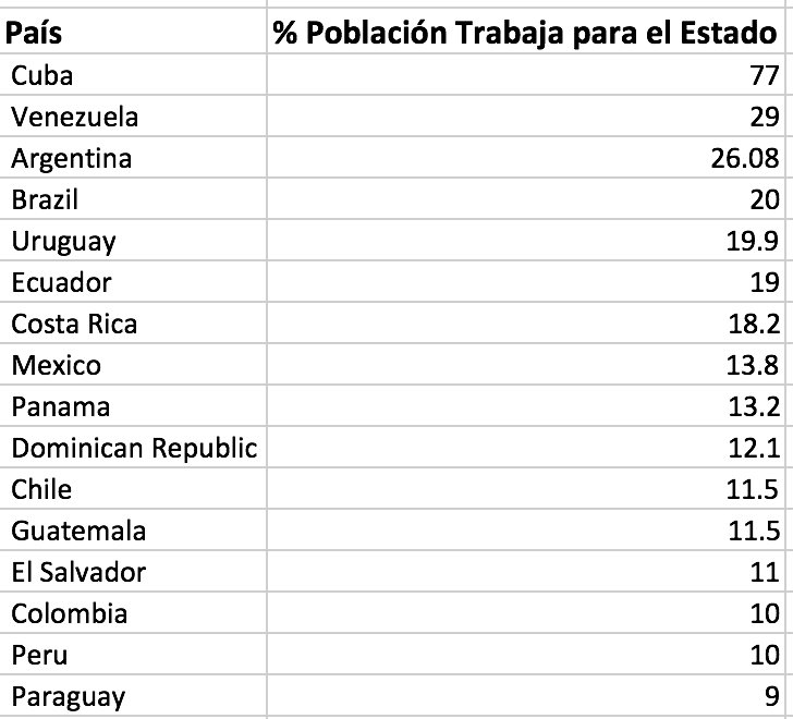 Miguel_Boggiano's tweet photo. Argentina es el 3er país de América Latina con mayor % de su población trabajando para el Estado, después de Cuba y Venezuela. No se me ocurre porque nos puede ir tan mal... Dedicado a todos los adoradores del Estado: esto obliga a que todo lo que pagamos tenga 50% de impuestos https://t.co/20keKTVG5r