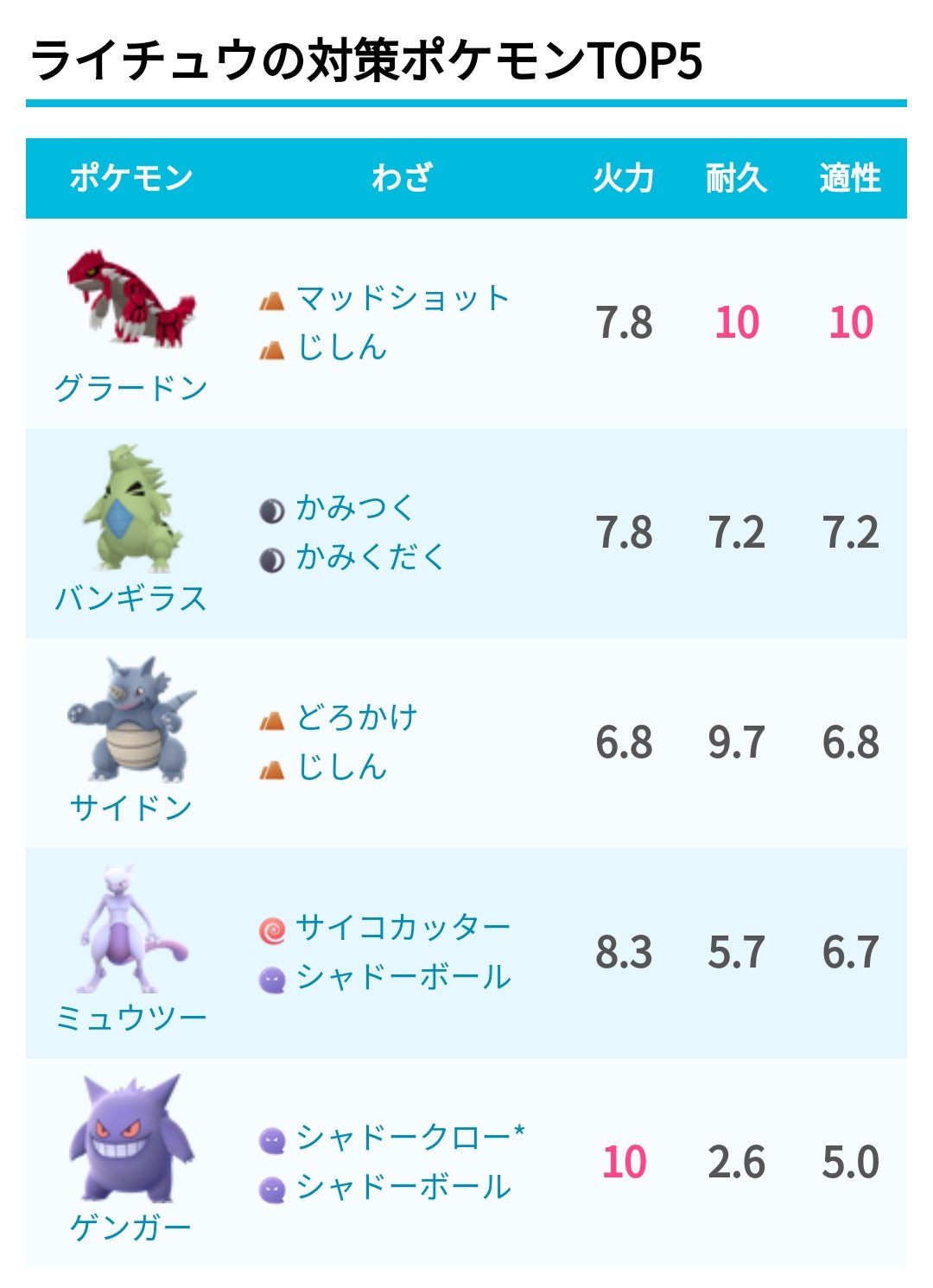 ポケモンgo攻略 みんポケ アローラライチュウの対策ポケモンと覚える技 T Co Jnvjthc2g3 アローラガラガラの対策ポケモンと覚える技 T Co Dkaquwggow ポケモンgo T Co 38beqyqmud Twitter