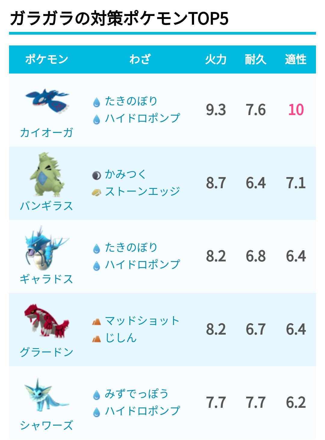 ポケモンgo攻略 みんポケ アローラライチュウの対策ポケモンと覚える技 T Co Jnvjthc2g3 アローラガラガラの対策ポケモンと覚える技 T Co Dkaquwggow ポケモンgo T Co 38beqyqmud Twitter