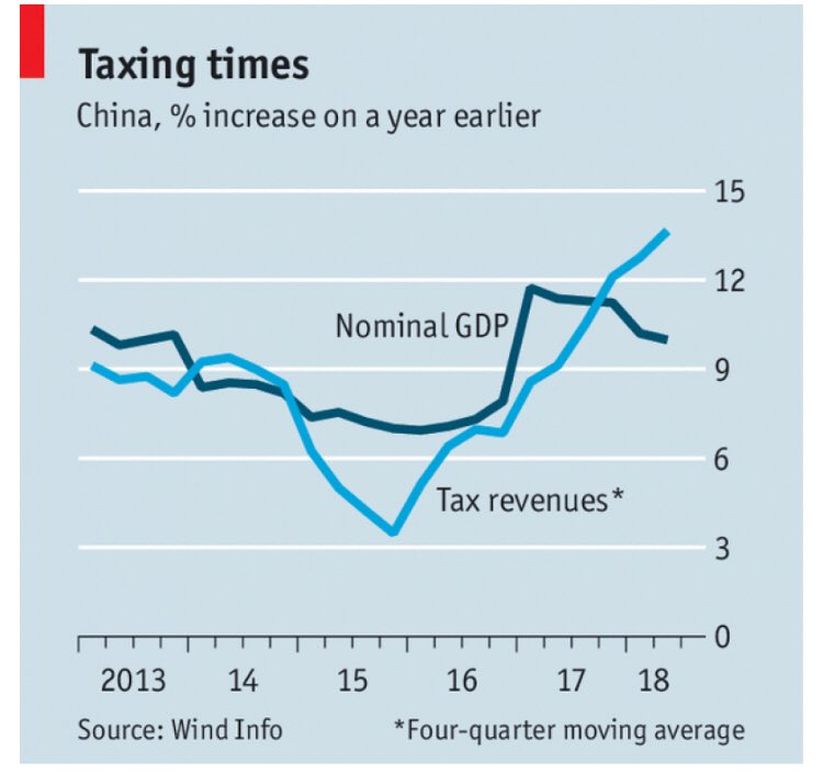 A fight between China’s central bank and finance ministry has spilled into the open. The central bank has a point: fiscal policy is looking tight. But the spat reveals cracks in the government’s campaign to control debt. economist.com/finance-and-ec…