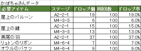 マギレコ ドロップ率やイベントアイテム周回効率など適当に