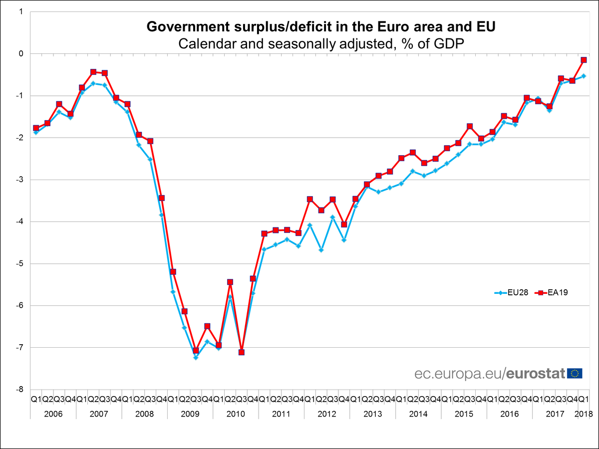 amna_news's tweet photo. #Eurostat: Στο 0,1% του ΑΕΠ μειώθηκε το δημοσιονομικό έλλειμμα, κατά μέσο όρο, στην ευρωζώνη
https://t.co/2mTDC1U795

#GovernmentDeficit https://t.co/x7W7p6r4xF