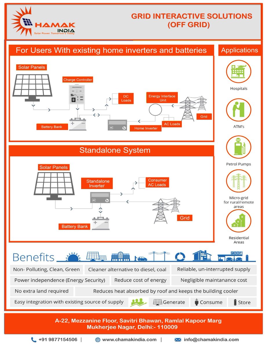 chamak_india's tweet photo. #OFF_GRID_FLYER
These systems allow you to store your solar power in batteries for use when the power grid goes down or if you are not on the grid.
#Benefits: Provides power for your critical loads when the power grid is down.

#SOLAR_POWER
#SOLAR_EPC
#GREEN_ENERGY
#CHAMAK_INDIA https://t.co/0FdPSIUT9u