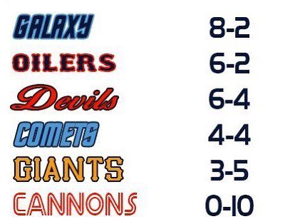 Scots_Baseball's tweet photo. Current standing heading into the weekend
#baseballscotland #scotsbaseball #edinburghdiamonddevils #edinburghgiants #edinburghcannons #glasgowgalaxy #glasgowcomets #granitecityoilers #edinburgh #glasgow #aberdeen https://t.co/osU4nWM9Fn https://t.co/NDJLbBhxdd