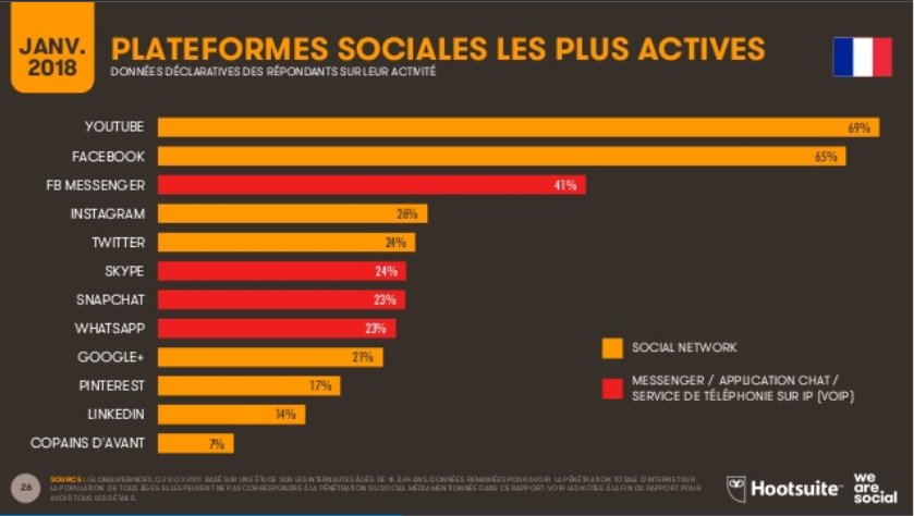 AliceVachet's tweet photo. [#SOCIALMEDIA] Les plateformes les plus utilisées en France en Janvier 2018 via @BlogModerateur :

1. 📽️ YouTube (69%)
2. 👤 Facebook (65%)
3. 💬 Facebook Messenger (41%)
4. 📸 Instagram (26%)
5. 🐦 Twitter (24%)
6. 💬 Skype (24%)
7. 👻 Snapchat (23%)
8. 💬 WhatsApp (23%) https://t.co/vskx5AR6Mu