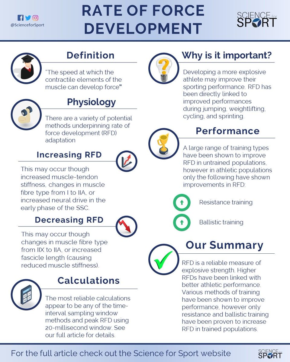 ScienceforSport's tweet photo. Rate of Force Development (RFD) - A short summary

Develop your knowledge and learn more. Our full review explains everything you need to know about the RFD, including how to measure it and improve it. Click the link below:

https://t.co/cJuTO3NBGx https://t.co/q2T52Skygh