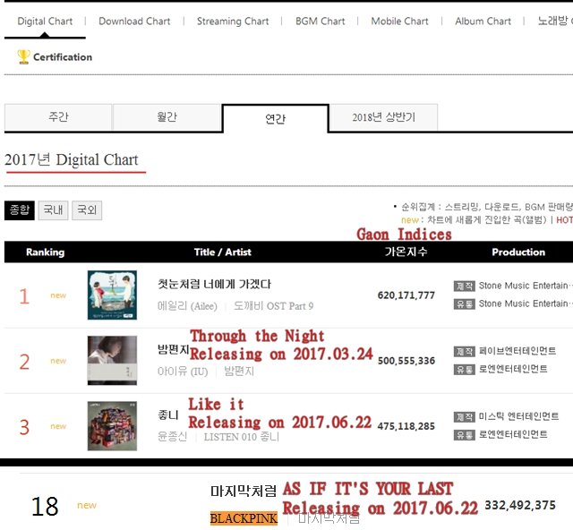 How well has BLACKPINK done so far?Att. is the Digital Chart of 2017 on Gaon( similar as Billboard and Oricon)2nd- Through the Night by IU ( Top 2 song of 2017 by Gallup Korea)3rd- Like it by Yoon Jong-shin ( Top 1 SOTY)18th- As if it's your last by BP