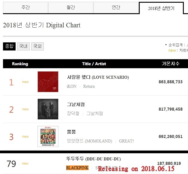 This is the current Digital Chart of 2018 on Gaon. BLACKPINK's DDU-DU DDU-DU is 79th now.But for a song just releasing 1 month+, they are doing wonderful.To sum up, BP's DDDD should not only win SOTY on MAMA but on Gallup Korea and Gaon Digital Chart.