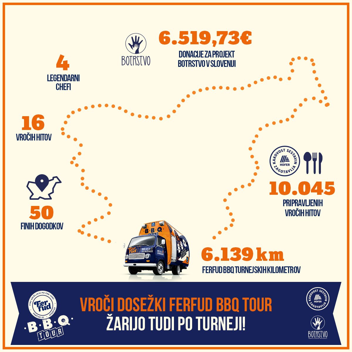FerFud's tweet photo. 👏👏 FerFud BBQ TOUR je postregel z odličnimi dosežki 🌟💥! 👇👇

Žarelo je od finih vibracij, ki so se zapisale v srce vseh ljubiteljev vrhunske ulične kulinarike. 🙌 https://t.co/UNbqTcLyld
