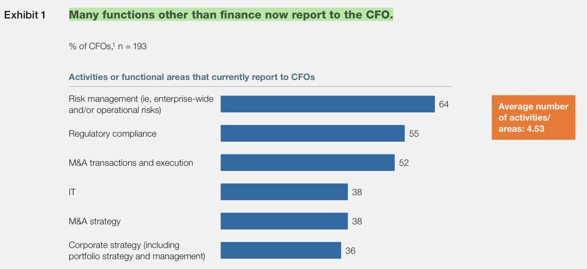 Are today’s #CFOs ready for tomorrow’s demands on #finance? As their role expands to include ever more nonfinancial demands, CFOs know they must build new skills to lead now that many functions other than #finance report to the CFO. Full report <a href="/McKinsey/">McKinsey & Company</a> mck.co/2IRKEJe