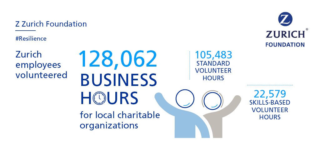 zfoundation's tweet photo. In 2017 @Zurich employees went the extra mile to give back to our #communities. Thank you for your #volunteering and ongoing #engagement! #health #wellbeing #skillsharing #employeeengagement #localprograms #youthempowerment #ZZFannualreport https://t.co/A9KyZws6zi https://t.co/rvvPBH5fRj