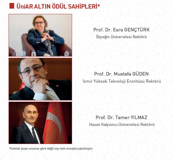 26 Bin öğrenci değerlendirmesine göre “2018 Yılı ÜniAr Üstün Performans Altın Ödüle” layık görünen Rektörler:
Esra GENÇTÜRK / Özyeğin Ü. (<a href="/iyteedutr/">İzmir Yüksek Teknoloji Enstitüsü (İYTE)</a>)
Mustafa GÜDEN (<a href="/Guden_Mustafa/">Mustafa Güden</a>) / İYTE (<a href="/iyteedutr/">İzmir Yüksek Teknoloji Enstitüsü (İYTE)</a>)
Tamer YILMAZ (<a href="/proftameryilmaz/">Tamer Yılmaz</a>) / Hasan Kalyoncu Ü. (<a href="/hkunv/">Hasan Kalyoncu Üniv</a>)