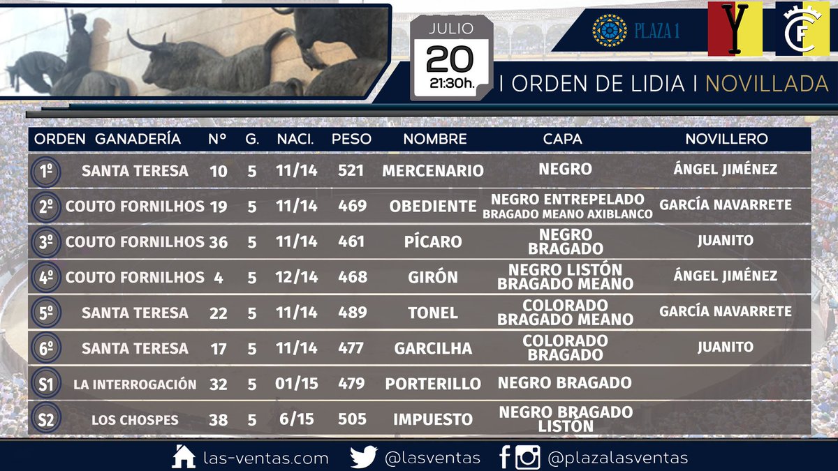 📋 | Orden de lidia para la novillada nocturna de hoy. 3 de Santa Teresa y 3 de Couto de Fornilhos para Ángel Jiménez, García Navarrete y Juanito. ¡Arrancamos a las 21:30h.!

🎟 Entradas👇
 goo.gl/LiHaQf           
#CénateLasVentas