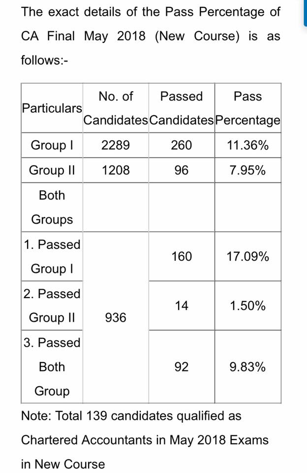 elearnerd's tweet image. #CAFinalResults2018 #CAFinal #ICAI #CACPT #CACPTMay2018Result #CAFinalExamination2018  #ca #cpt #caresult #cptresult #cafoundationresult #cptfoundation   #ICAICAFinal #CPTResult2018 Congratulation to all the successful students.