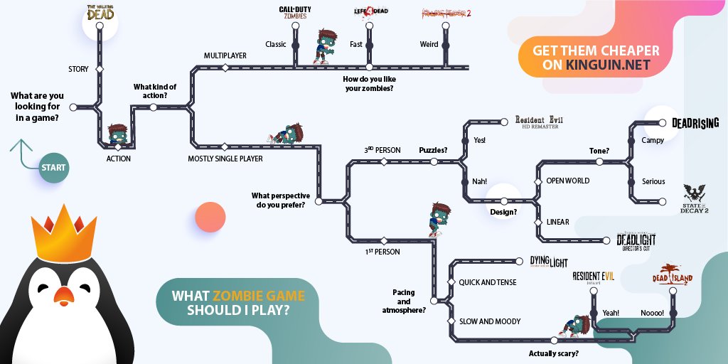 KinguinNet's tweet photo. The Ultimate Question: "What game should I play next?" 🤔 #zombie edition. Use the flowchart below and find out! Then snatch it at a bargain on https://t.co/OjF7lam12i 

#videogames https://t.co/VIuWDzu1Lu