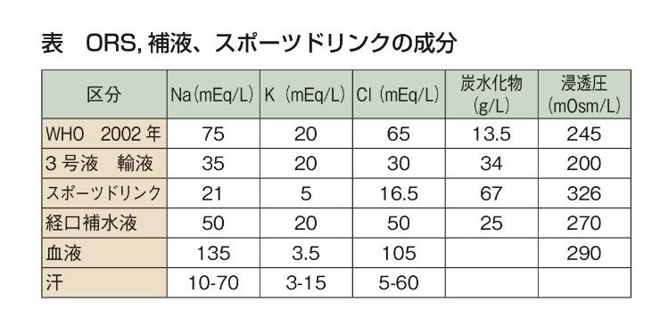 外科医けいゆう 山本健人 Takehito Yamamoto A Twitter スポーツドリンクと経口補水液と汗の成分の違い 汗で失われたナトリウムやカリウムは スポーツドリンクで補えるし 経口補水液だとより効率は良い T Co Wlosrwdaxs 外科医けいゆう 山本健人 Takehito Yamamoto A Twitter スポーツドリンクと経口補水液と汗の成分の違い 汗で失われたナトリウムやカリウムは スポーツドリンクで補えるし 経口補水液だとより効率は良い T Co Wlosrwdaxs