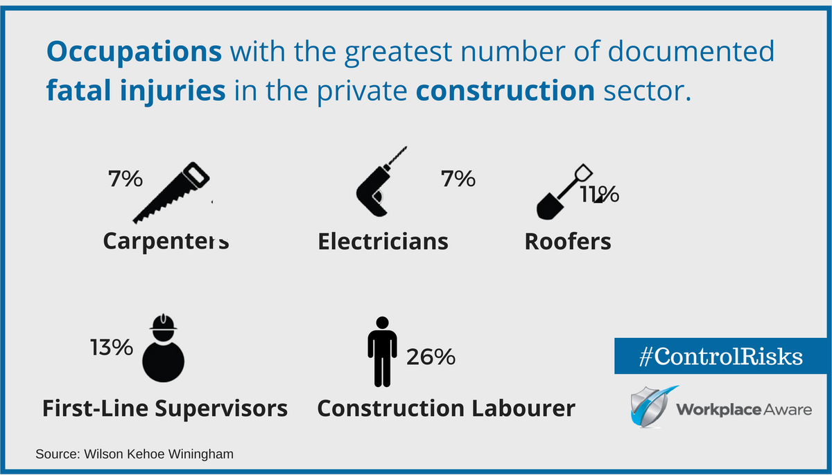Workplace_Aware's tweet photo. Each day, on average, two construction workers die of work-related injuries in the United States and thousands more are seriously injured. Control risks with Workplace Aware app and keep your workers safe.
#Construction #safety #inspectionapp https://t.co/x8qYyf8JQi
