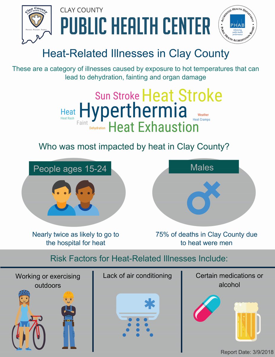 claymohealth's tweet photo. Make sure you're staying hydrated when it's hot outside! Did you know that certain medications and alcohol can be risk factors for heat-related illnesses? In Clay County, people ages 15-24 were nearly twice as likely to go to the hospital for heat. #CCPHC https://t.co/0R5WG1GHDA