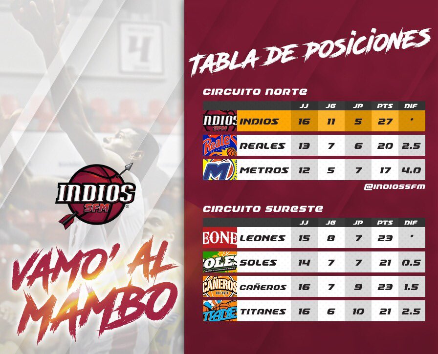 Gigantes_Basket's tweet photo. ¡Standing al día! ¡La Tribu sigue en la cima! 🔝
#DandoMambo https://t.co/fSjhLBVbUR