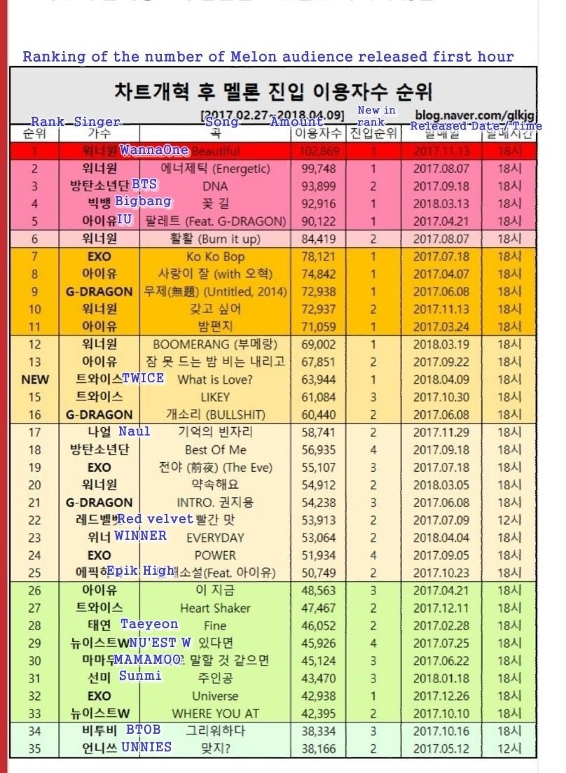  http://goo.gl/uWKms5    #BLACKPINK DDU-DU DDU-DURankin of the no. of Melon audience released at 1st hr.Top 5:1. Wanna One2. Wanna One3. BTS4. BigBang5. IUWhat is this?Singers who can enter this chart have huge fandom.The higher ranking the bigger fandom one have.