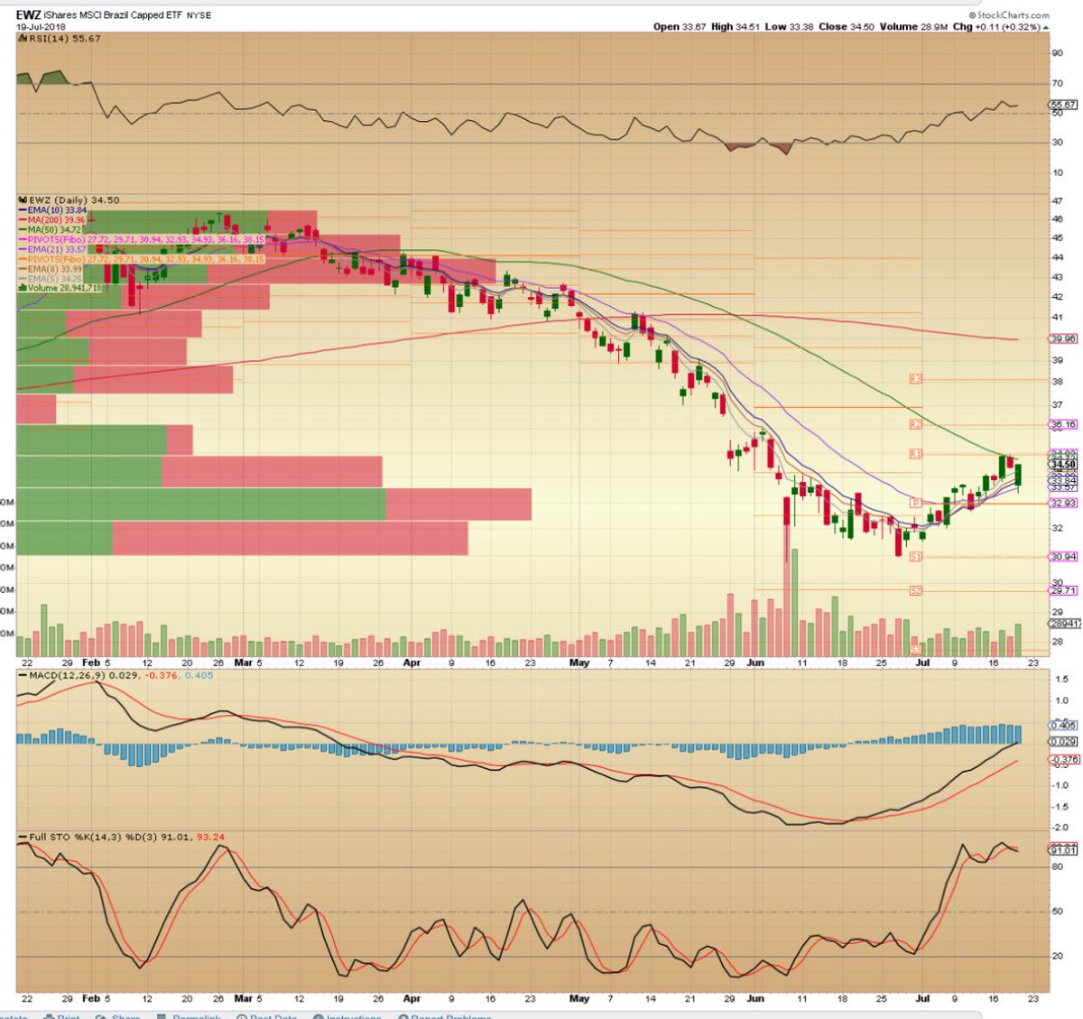 IntoTrading's tweet image. $EWZ Nice move—taking back the 50 MA premarket.