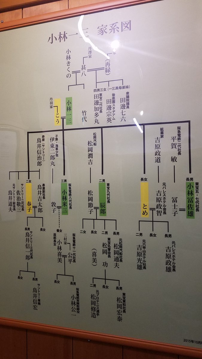 ট ইট র Hikari 小林一三記念館 内部も豪華 家系図 がスゴイ 関西の人にはよく知られているかと思いますが 小林一族で超有名なあの人 松岡修造さん すごいポジションの人ですねぇ サントリーの鳥井一族も親戚だったのは初めて知りましたわ