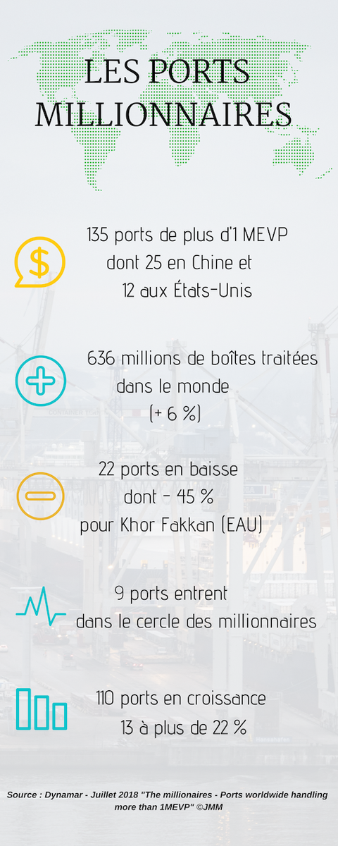 Adeldescamps's tweet photo. #shipping #Container Le consultant néerlandais #Dynamar vient de publier son panorama des ports conteneurisés. Un rendez-vous qui rend compte depuis plusieurs années de la puissance portuaire asiatique. En quelques données...Plus sur la news du Journal de la marine marchande... https://t.co/54cLltzifI