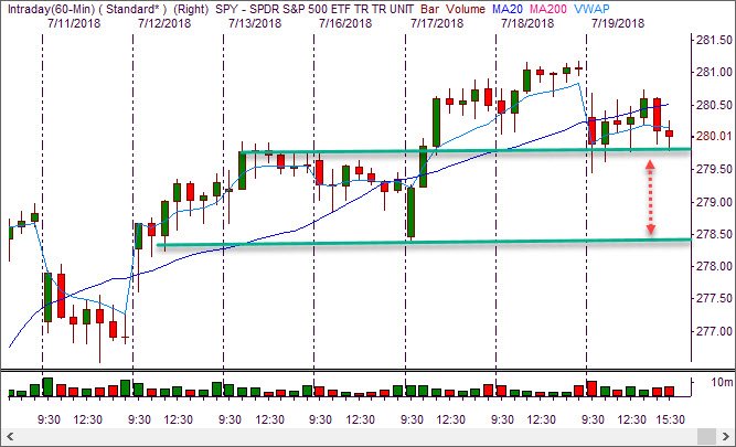rgshapiro's tweet photo. Yesterday $SPY held the $279.50 support area, (barley), but was unable to put in any significant bounce. Today, gaping down just below $279.50. If $SPY can not rally and hold early, I am going to say I'm looking lower to the $277.50 area. https://t.co/mVtDyPK6I1
