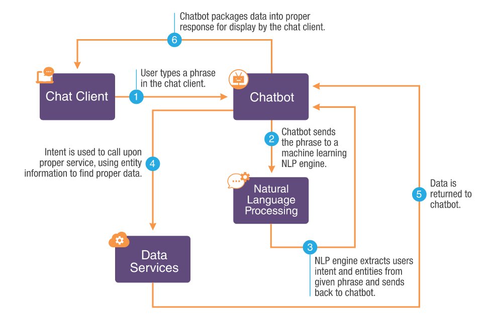 Chatbot Conversation Flow Chart