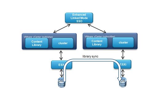 starwindsan's tweet photo. VMware vSphere: Handy tips on working with Content Libraries
Read the full article https://t.co/CH8MsPZjim by Paolo Valsecchi @NoLabNoPartY
#VMware #vSphere #VMwarevSphere #vCenter #ContentLibraries https://t.co/hKDuFtiJhq