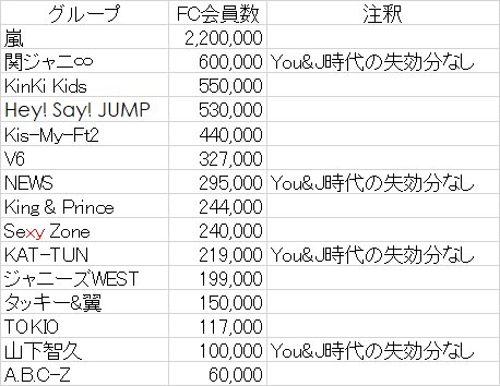 Shogo ジャニーズfc会員数 18年7月中旬