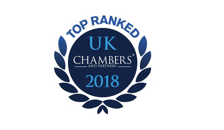 CFR_Law's tweet photo. We're delighted our Private Client team is top ranked in the Chambers &amp; Partners High Net Worth Guide. Described by clients as "first class" "an excellent practice." Read more @ChambersGuides https://t.co/eccQVqiOg5 #CFRfirmoftheyear #CFRprivateclient https://t.co/ScVnXMPviA