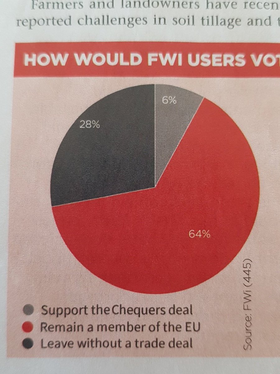 overthefarmgate's tweet image. "How would FW readers vote in a second referendum?"

*Sighhhhhhh*