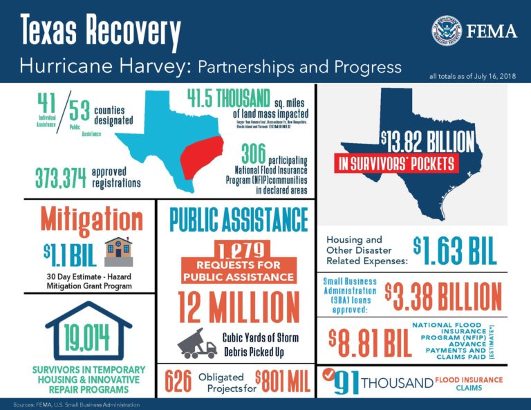 RebuildTXtoday's tweet photo. Take a look at the Hurricane Harvey recovery progress through the latest infographics. https://t.co/Ij2rZdCN1w

Updated as of July 16 by @fema. https://t.co/bdZbEJ4mvH