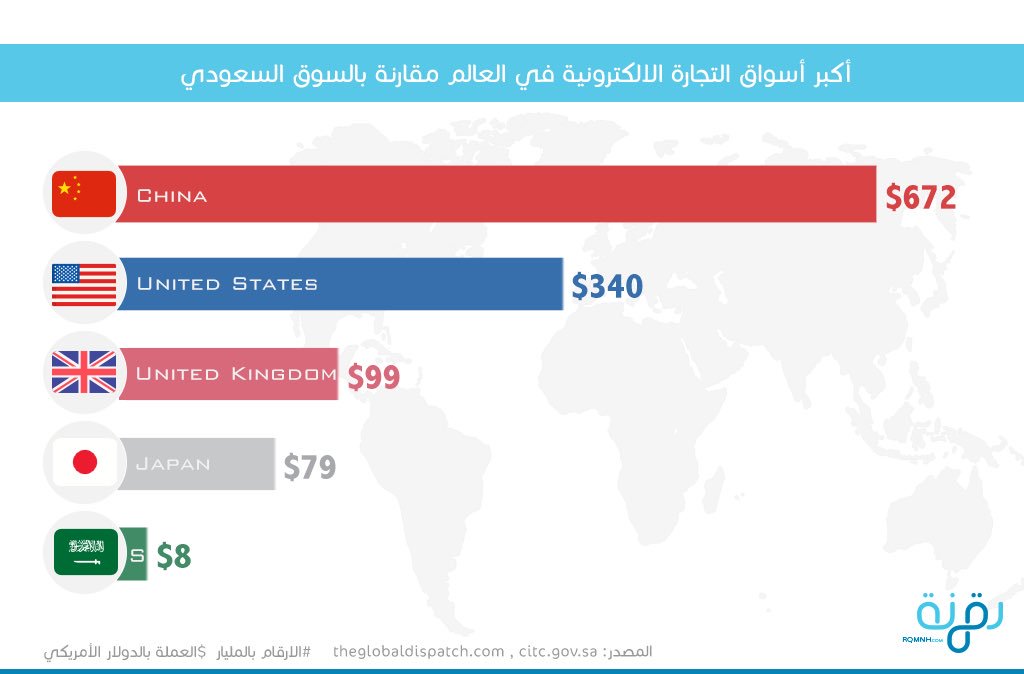 أكبر أسواق #التجارة_الالكترونية في العالم مقارنة بسوق #السعودية.